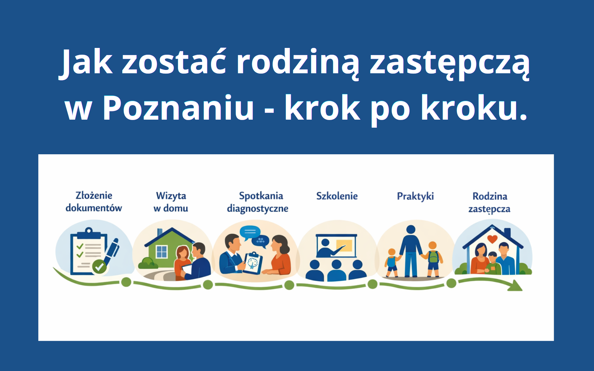 Grafika informacyjna zatytułowana "Jak zostać rodziną zastępczą w Poznaniu - krok po kroku", przedstawiająca etapy procesu: złożenie dokumentów, wizyta w domu, spotkania diagnostyczne, szkolenie, praktyki i zostanie rodziną zastępczą.