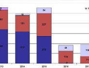Budżet na 2013 rok uchwalony