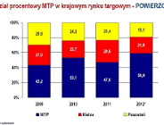 MTP zdecydowanym liderem
