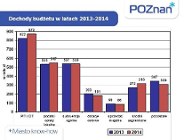 Poprawki do budżetu