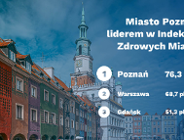 Poznań po raz kolejny najzdrowszym miastem w Polsce